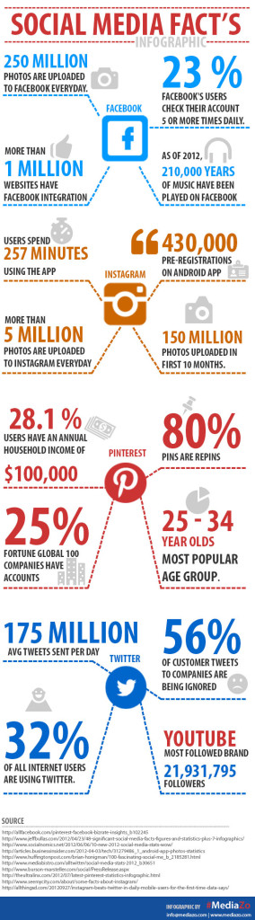 Social Media Facts & Statistics – Infographic | MediaZo